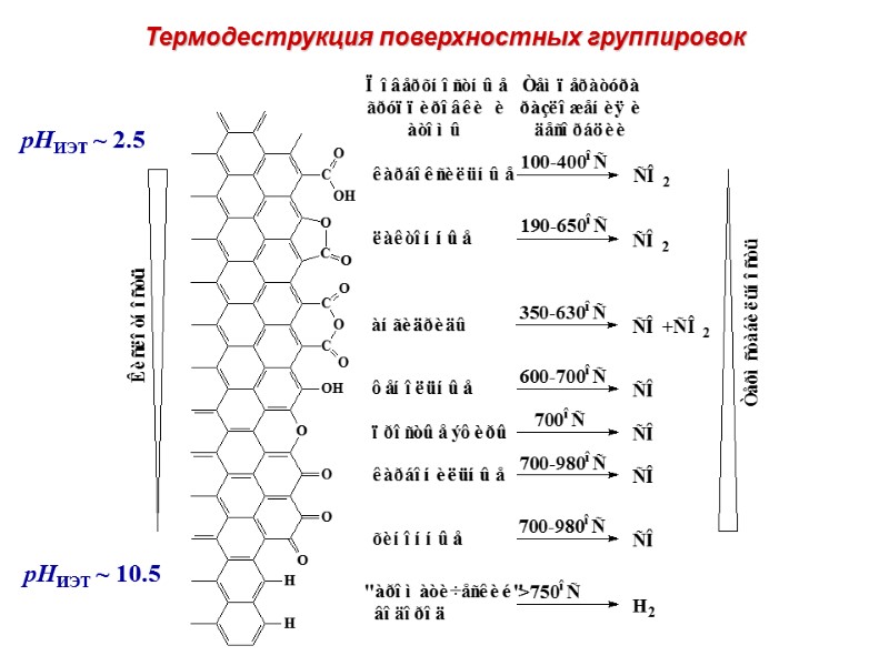 Термодеструкция поверхностных группировок